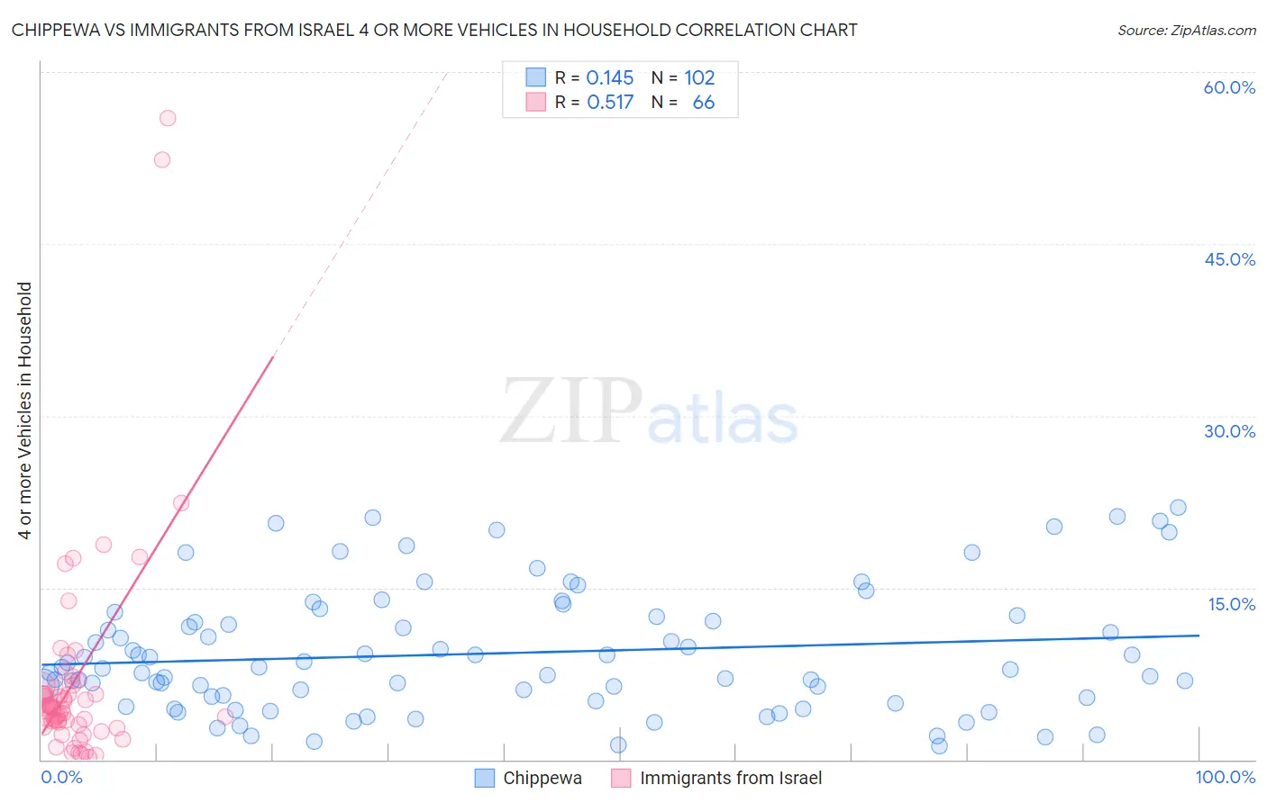 Chippewa vs Immigrants from Israel 4 or more Vehicles in Household