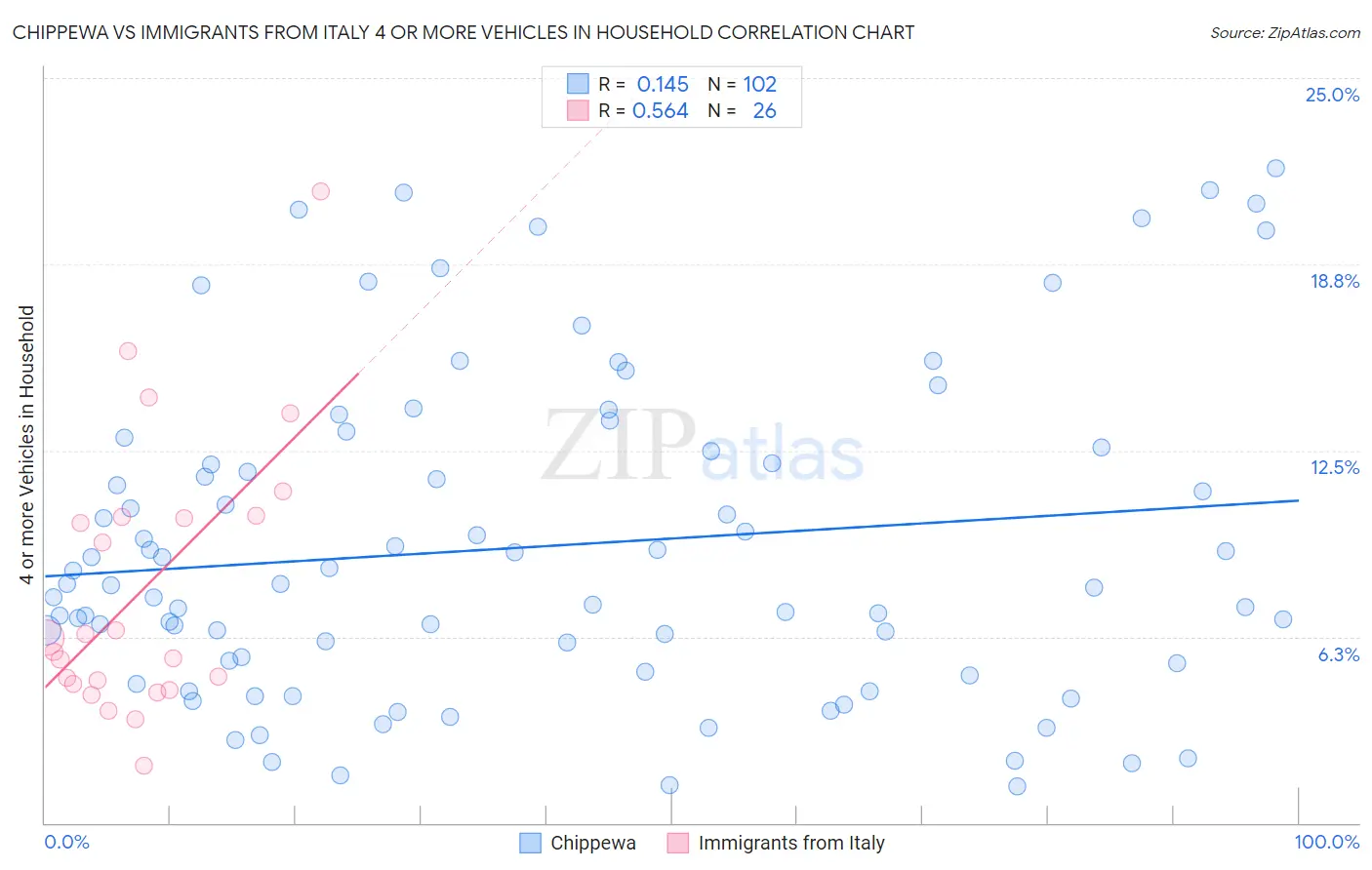 Chippewa vs Immigrants from Italy 4 or more Vehicles in Household