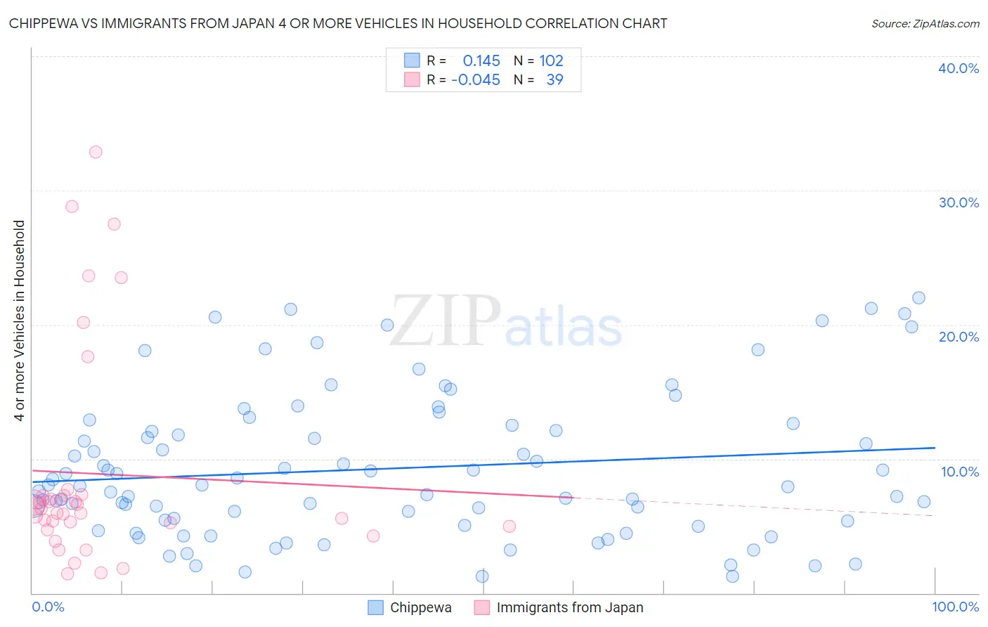 Chippewa vs Immigrants from Japan 4 or more Vehicles in Household