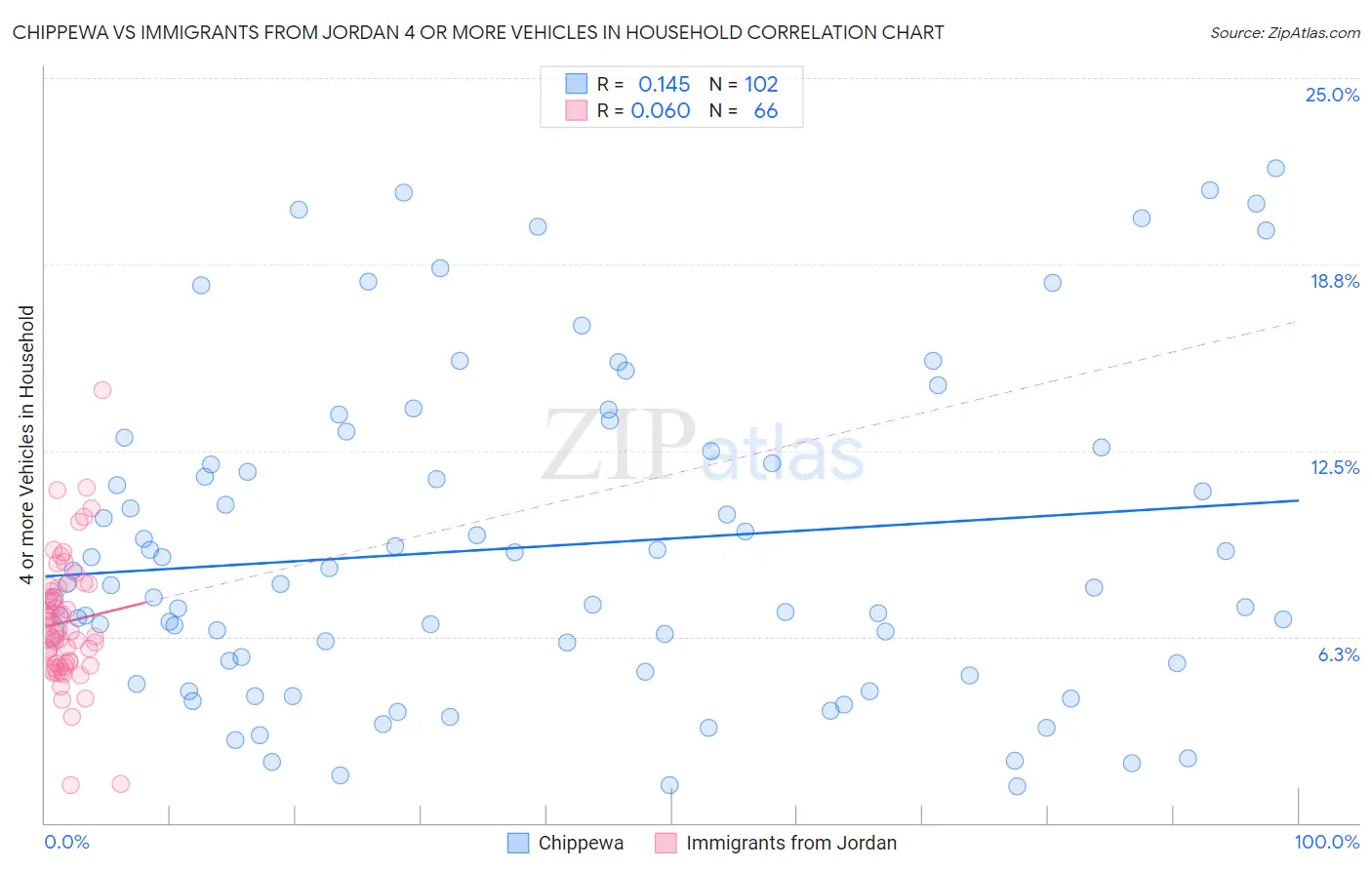 Chippewa vs Immigrants from Jordan 4 or more Vehicles in Household