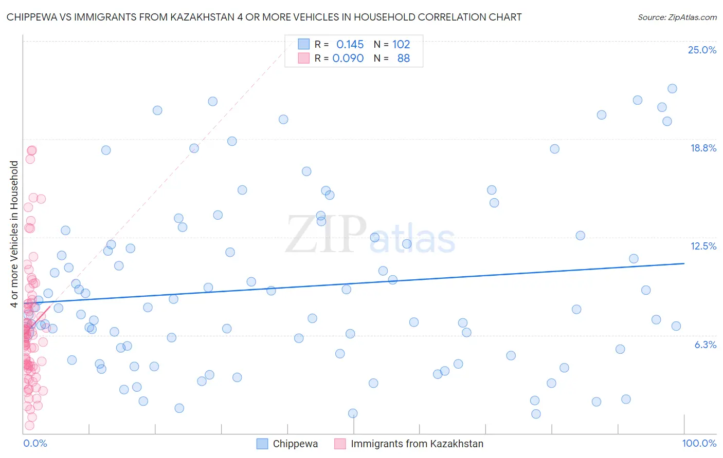 Chippewa vs Immigrants from Kazakhstan 4 or more Vehicles in Household