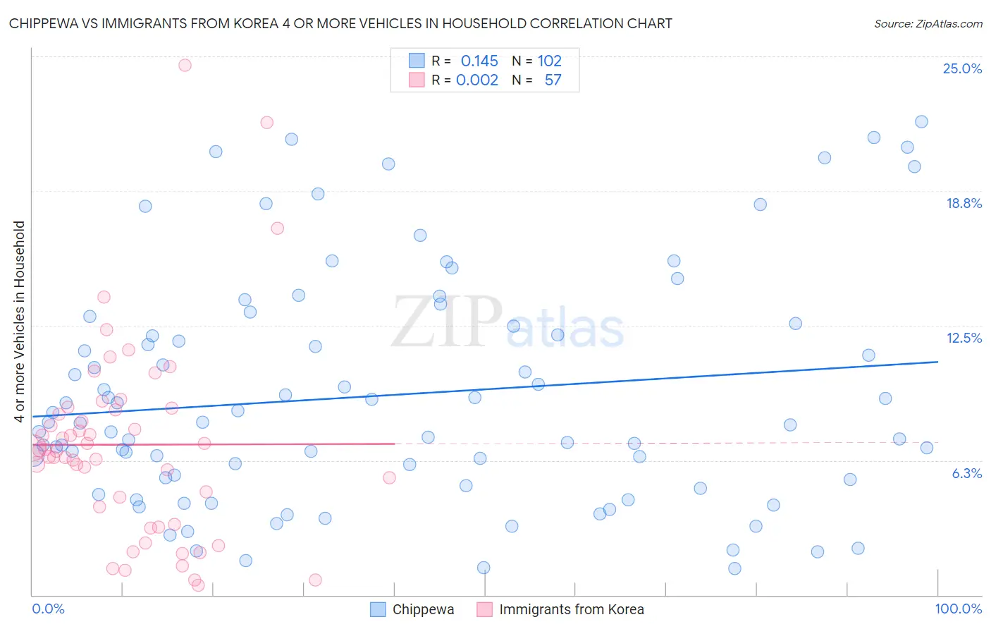 Chippewa vs Immigrants from Korea 4 or more Vehicles in Household
