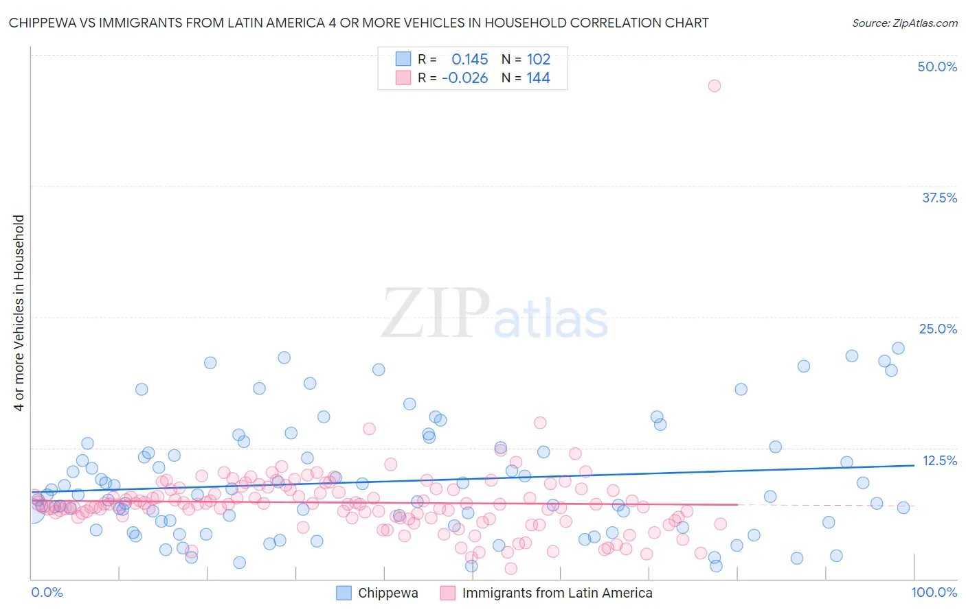 Chippewa vs Immigrants from Latin America 4 or more Vehicles in Household