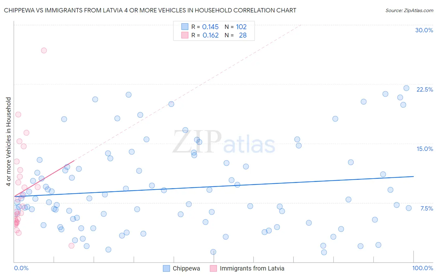 Chippewa vs Immigrants from Latvia 4 or more Vehicles in Household