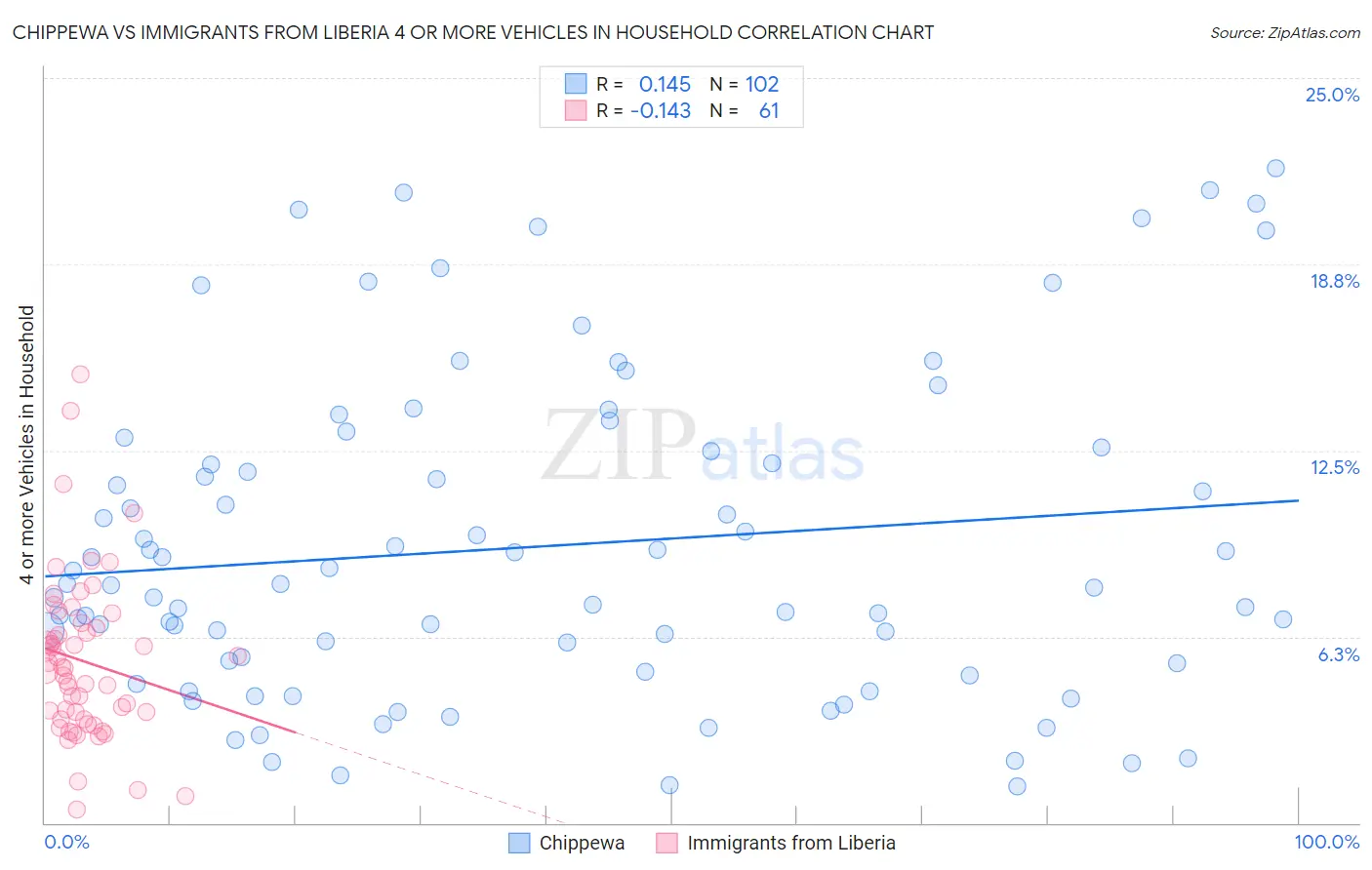 Chippewa vs Immigrants from Liberia 4 or more Vehicles in Household