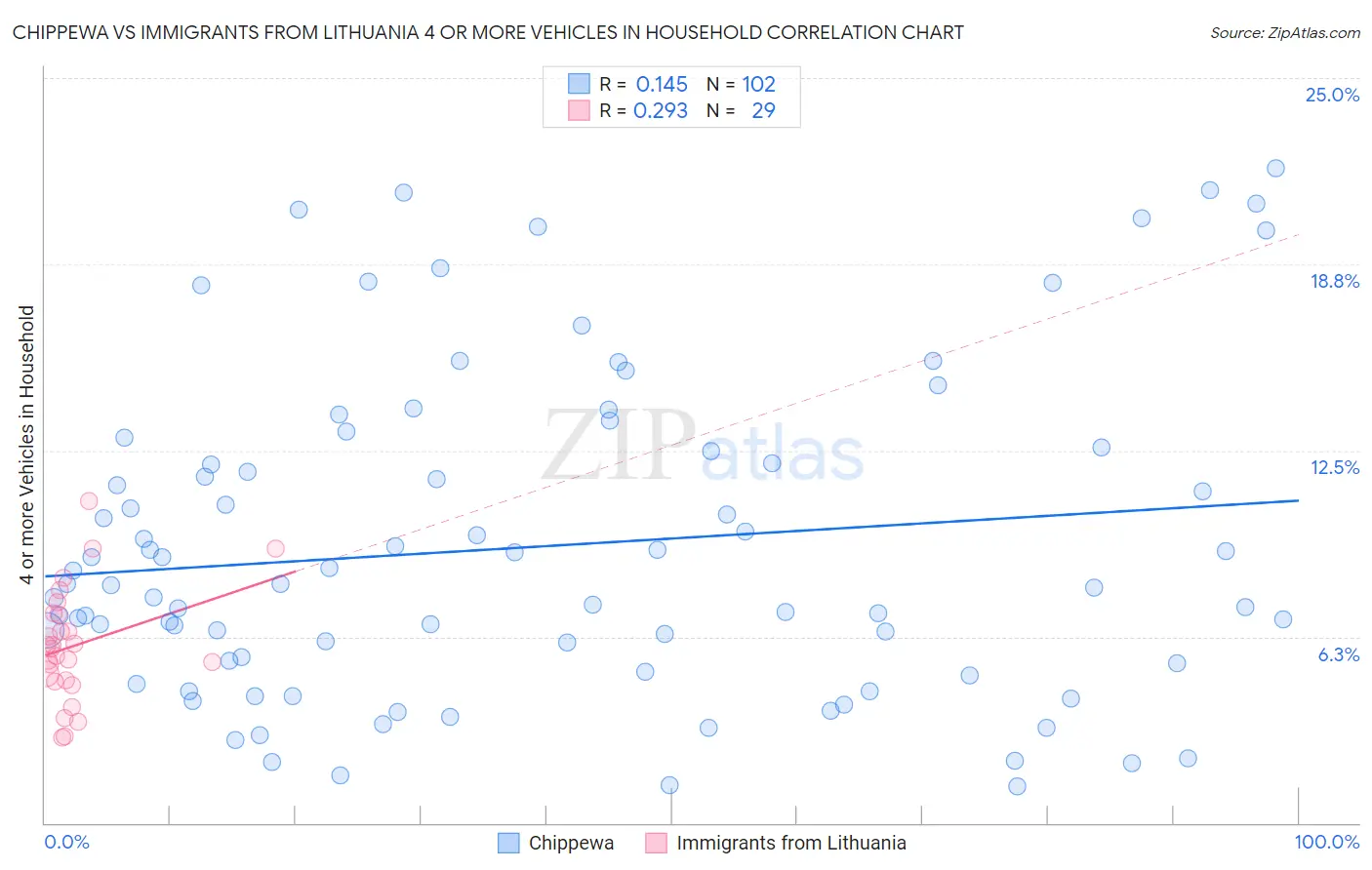 Chippewa vs Immigrants from Lithuania 4 or more Vehicles in Household