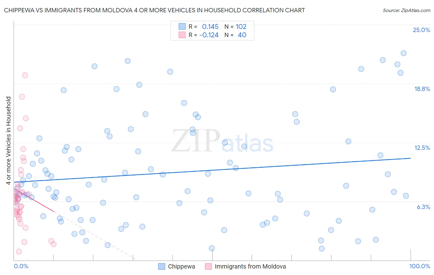 Chippewa vs Immigrants from Moldova 4 or more Vehicles in Household