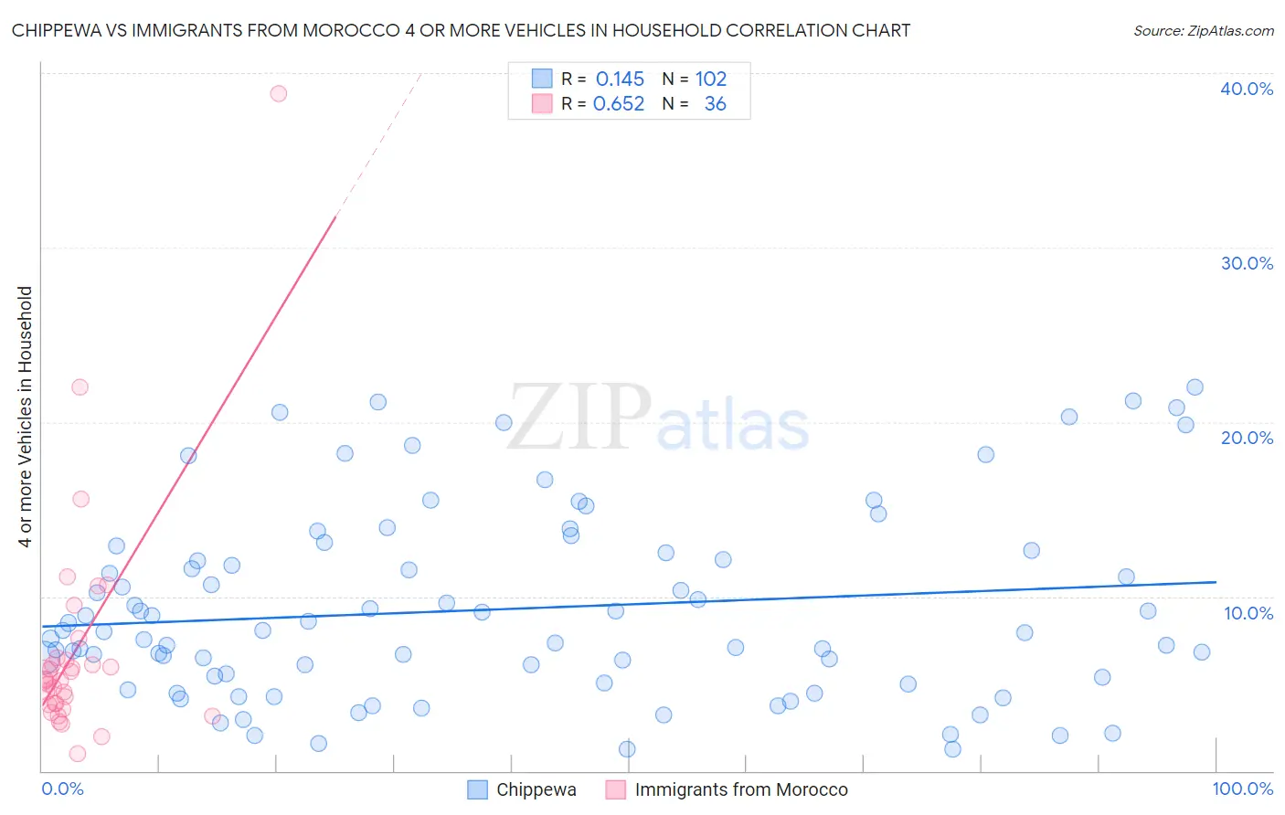 Chippewa vs Immigrants from Morocco 4 or more Vehicles in Household