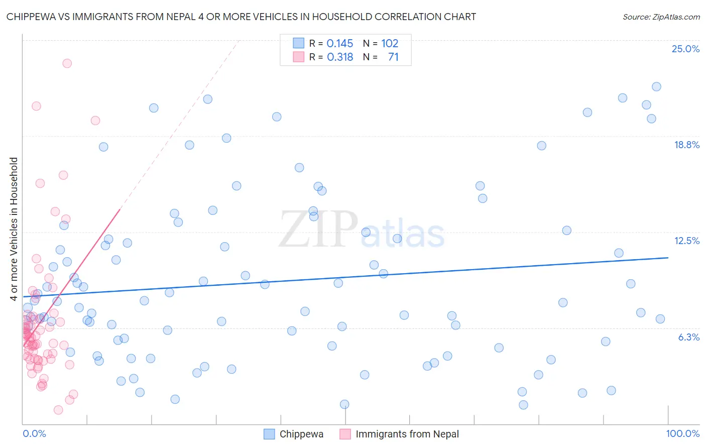 Chippewa vs Immigrants from Nepal 4 or more Vehicles in Household