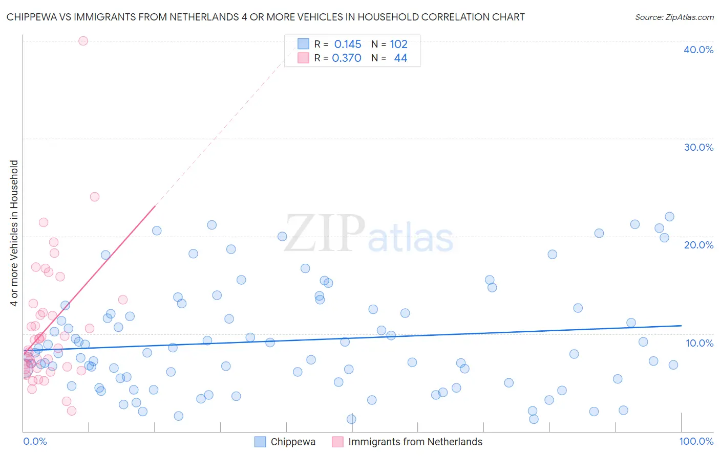 Chippewa vs Immigrants from Netherlands 4 or more Vehicles in Household