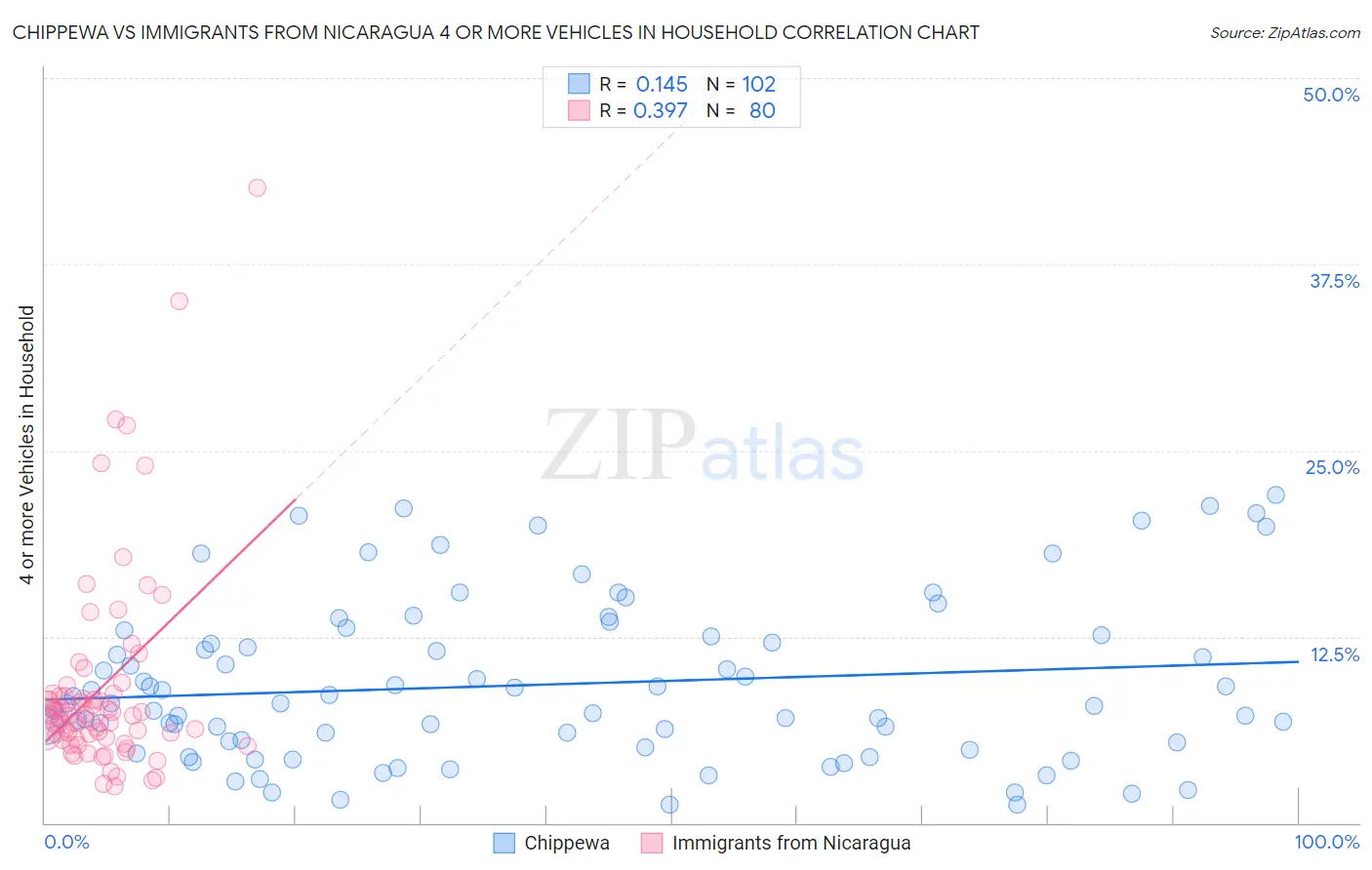Chippewa vs Immigrants from Nicaragua 4 or more Vehicles in Household