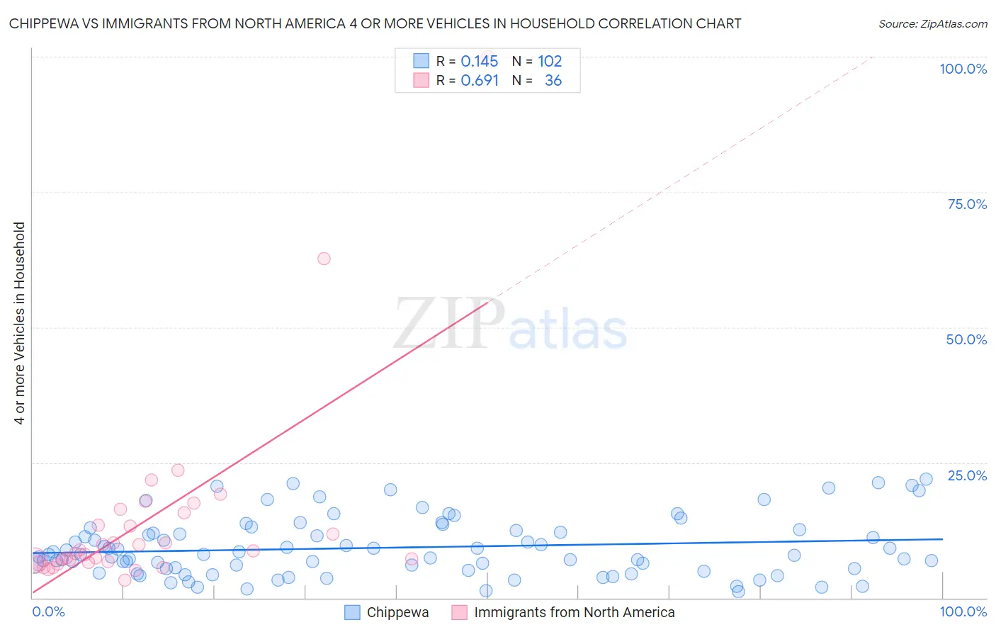 Chippewa vs Immigrants from North America 4 or more Vehicles in Household