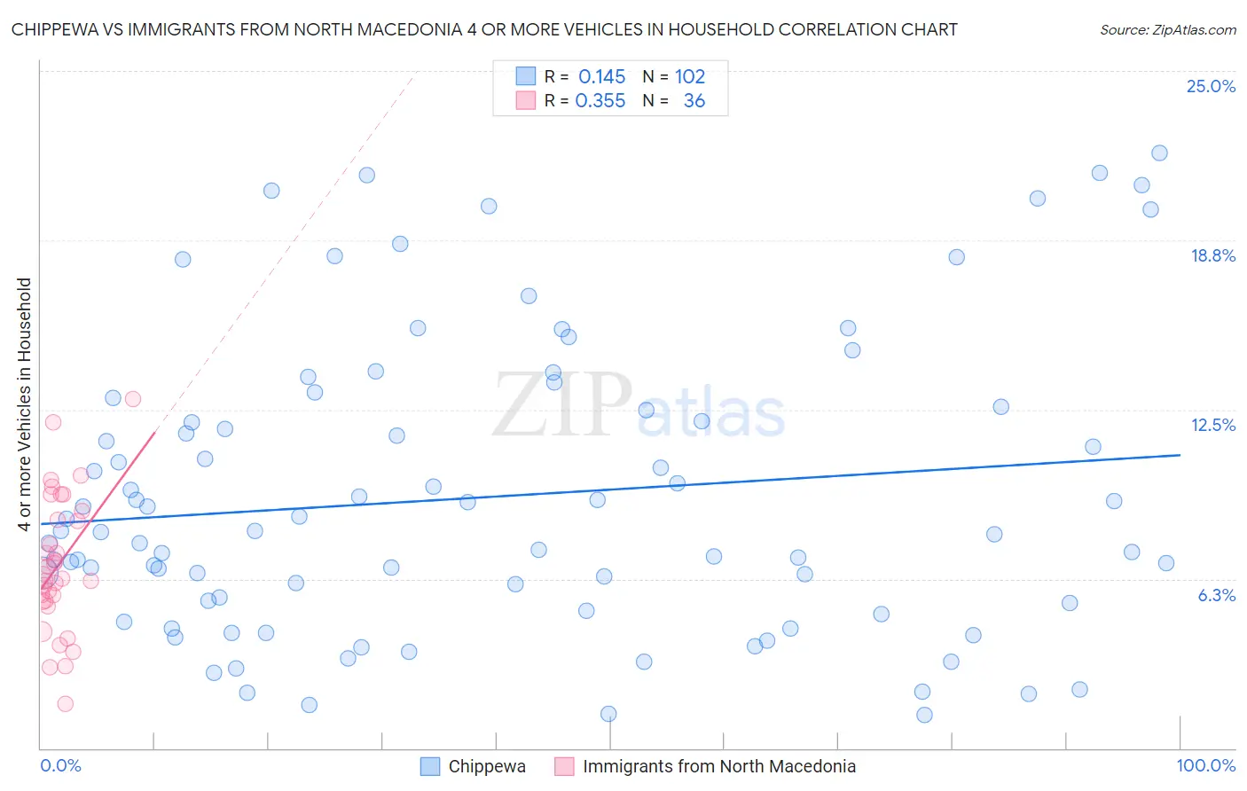 Chippewa vs Immigrants from North Macedonia 4 or more Vehicles in Household