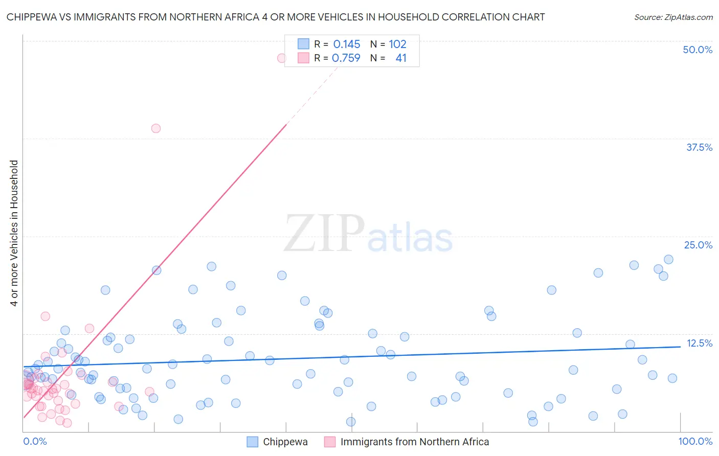 Chippewa vs Immigrants from Northern Africa 4 or more Vehicles in Household