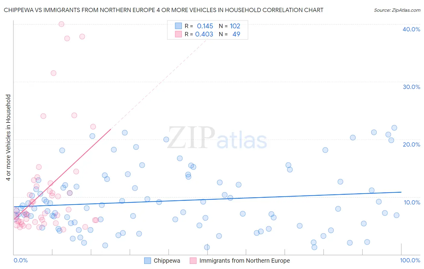Chippewa vs Immigrants from Northern Europe 4 or more Vehicles in Household