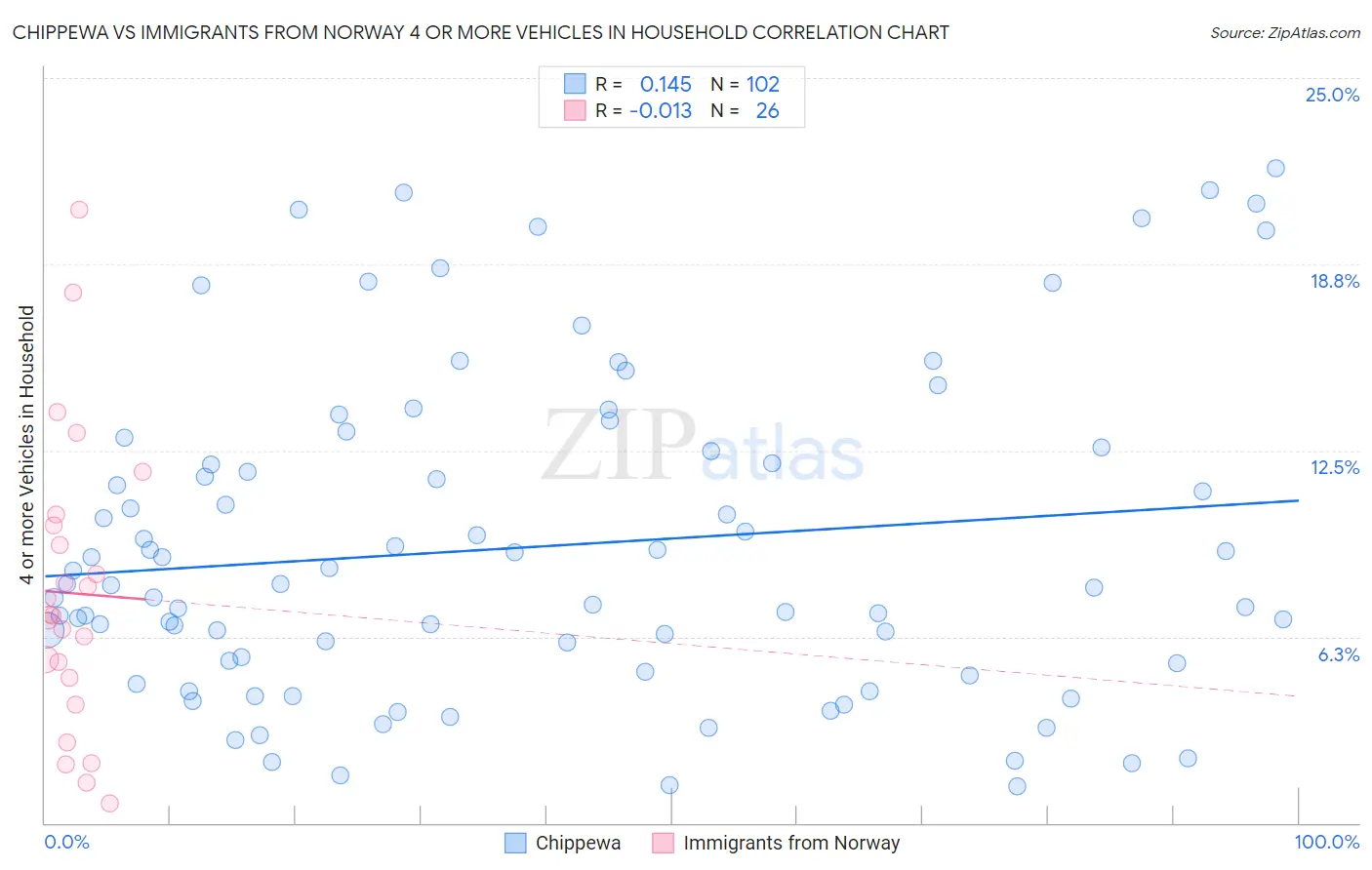 Chippewa vs Immigrants from Norway 4 or more Vehicles in Household