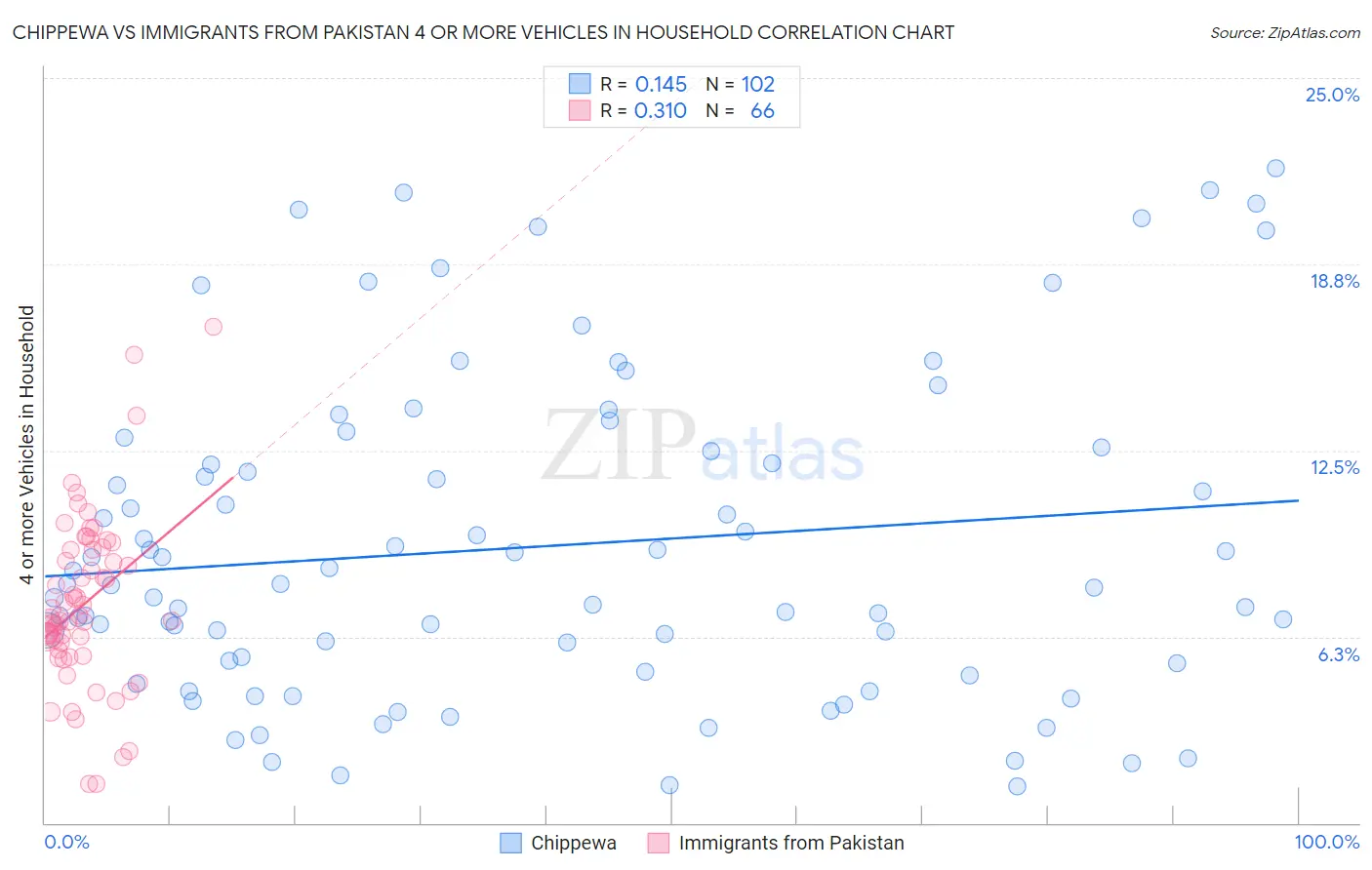 Chippewa vs Immigrants from Pakistan 4 or more Vehicles in Household