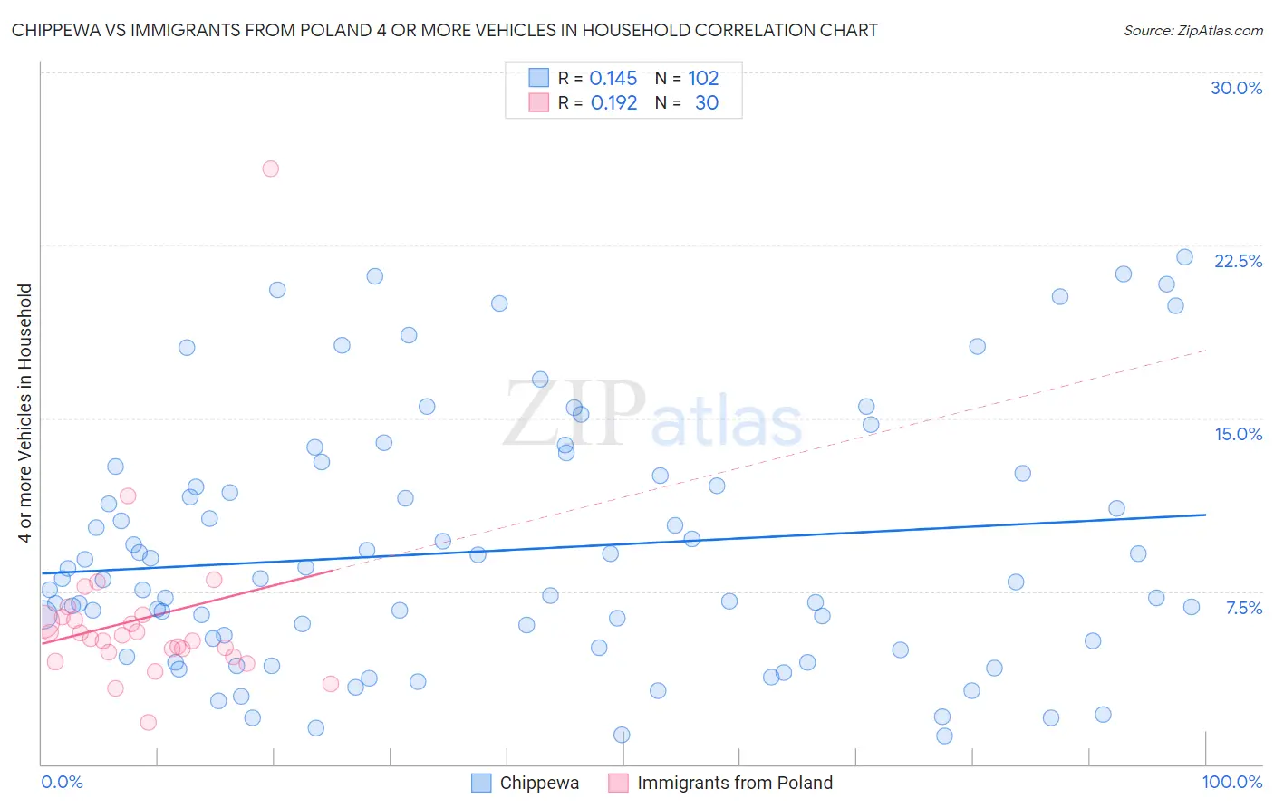 Chippewa vs Immigrants from Poland 4 or more Vehicles in Household