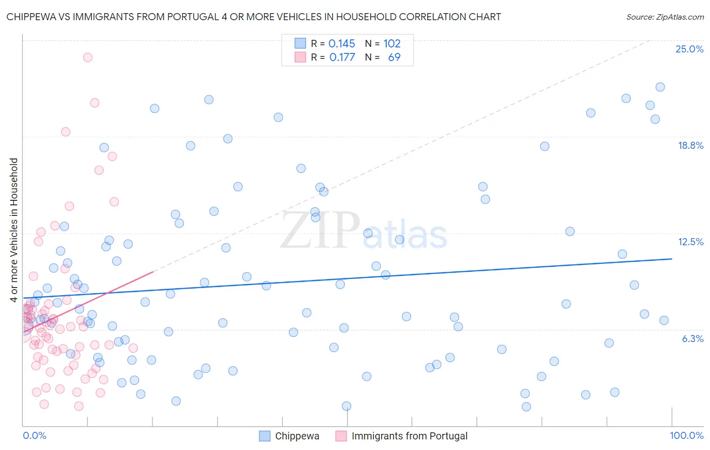 Chippewa vs Immigrants from Portugal 4 or more Vehicles in Household