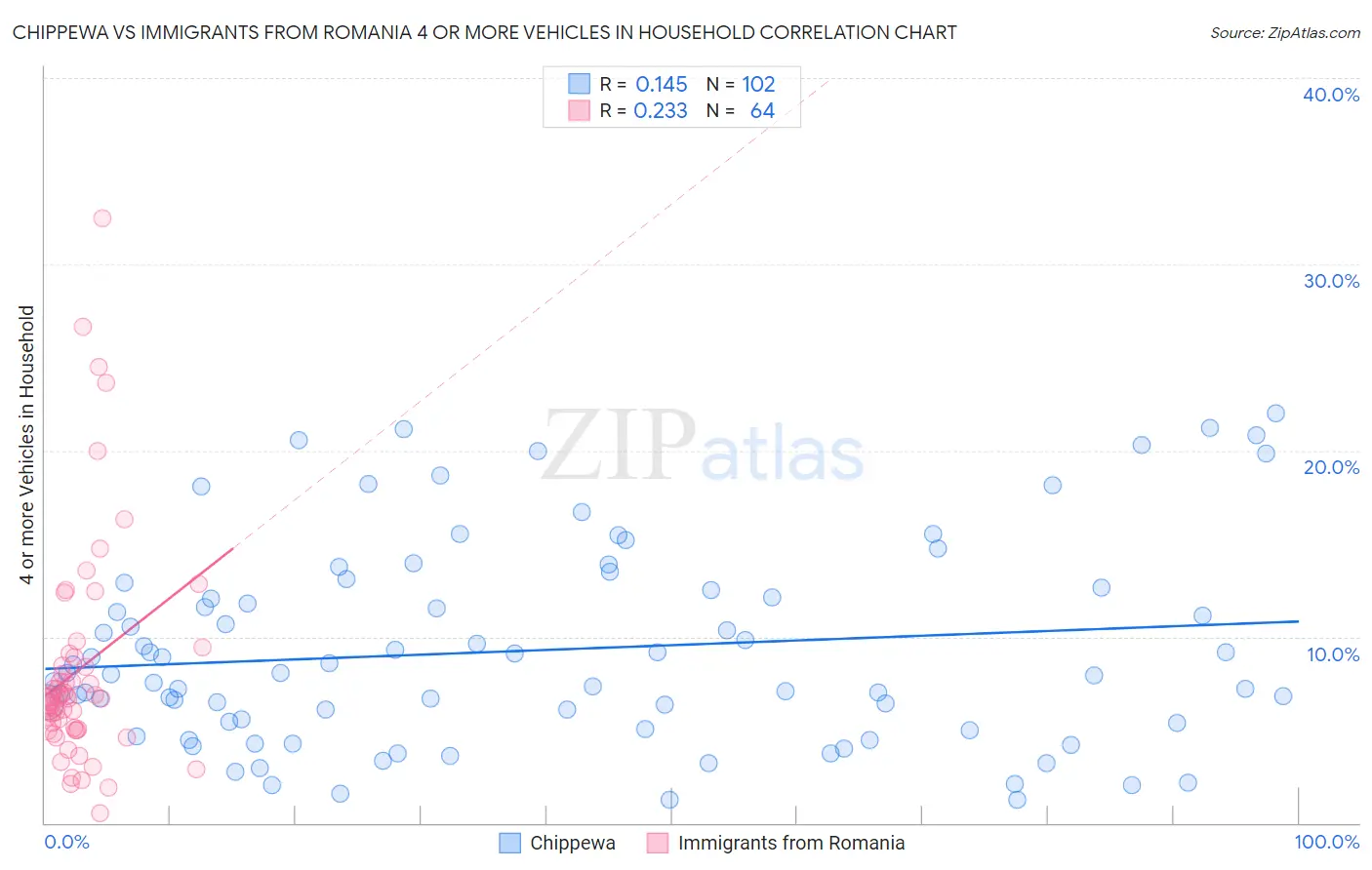 Chippewa vs Immigrants from Romania 4 or more Vehicles in Household