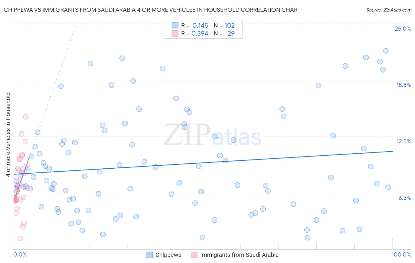 Chippewa vs Immigrants from Saudi Arabia 4 or more Vehicles in Household