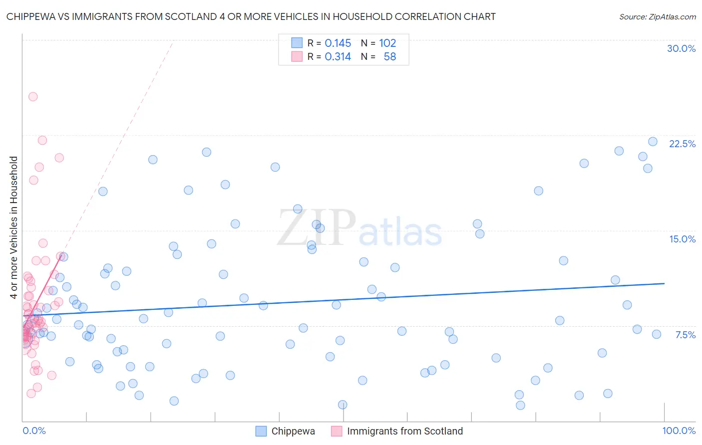 Chippewa vs Immigrants from Scotland 4 or more Vehicles in Household