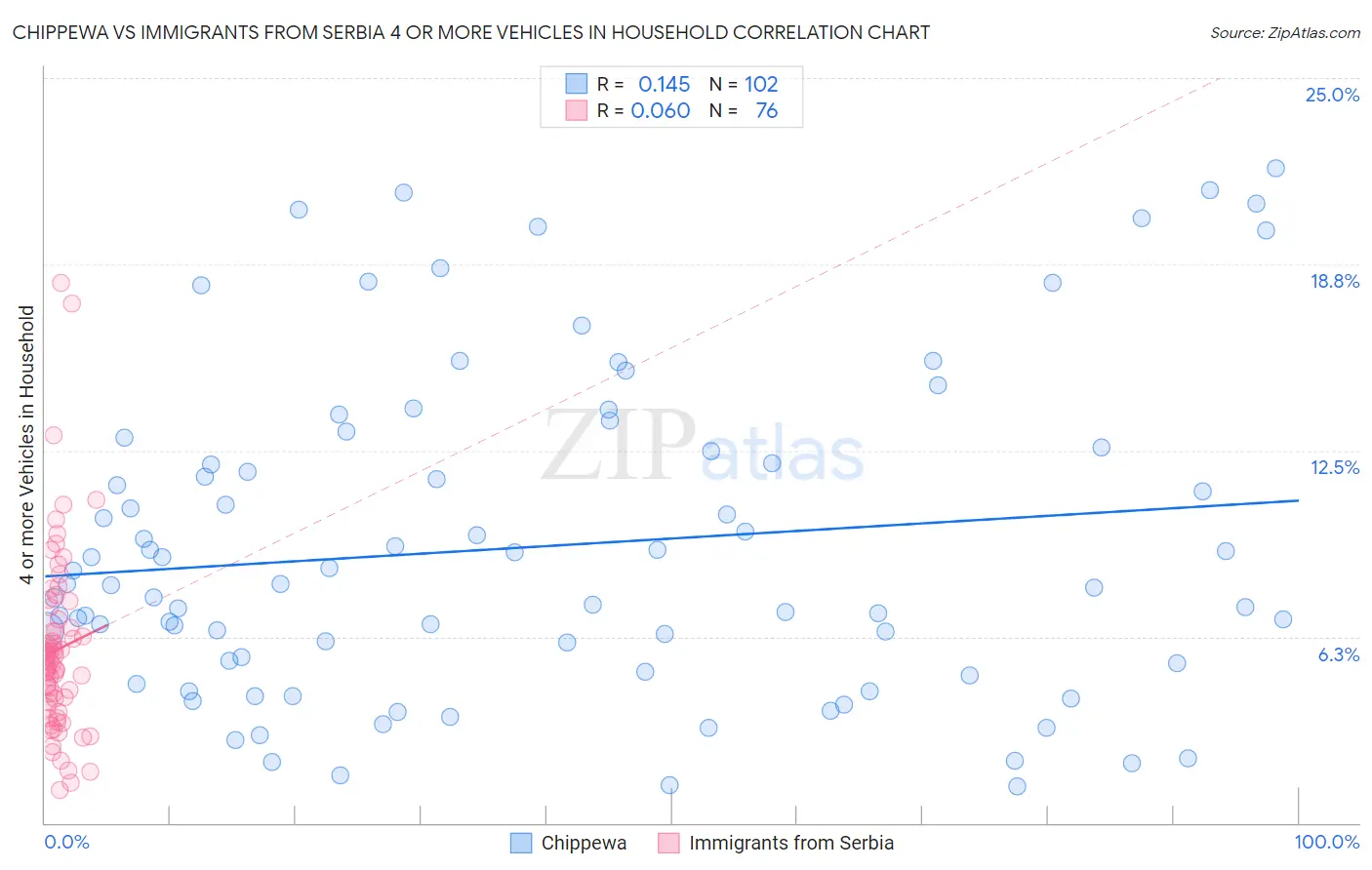 Chippewa vs Immigrants from Serbia 4 or more Vehicles in Household