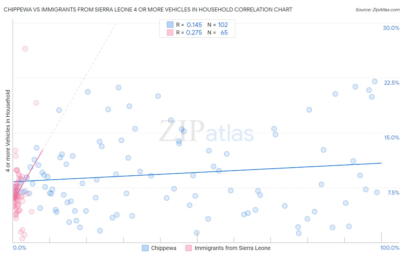Chippewa vs Immigrants from Sierra Leone 4 or more Vehicles in Household