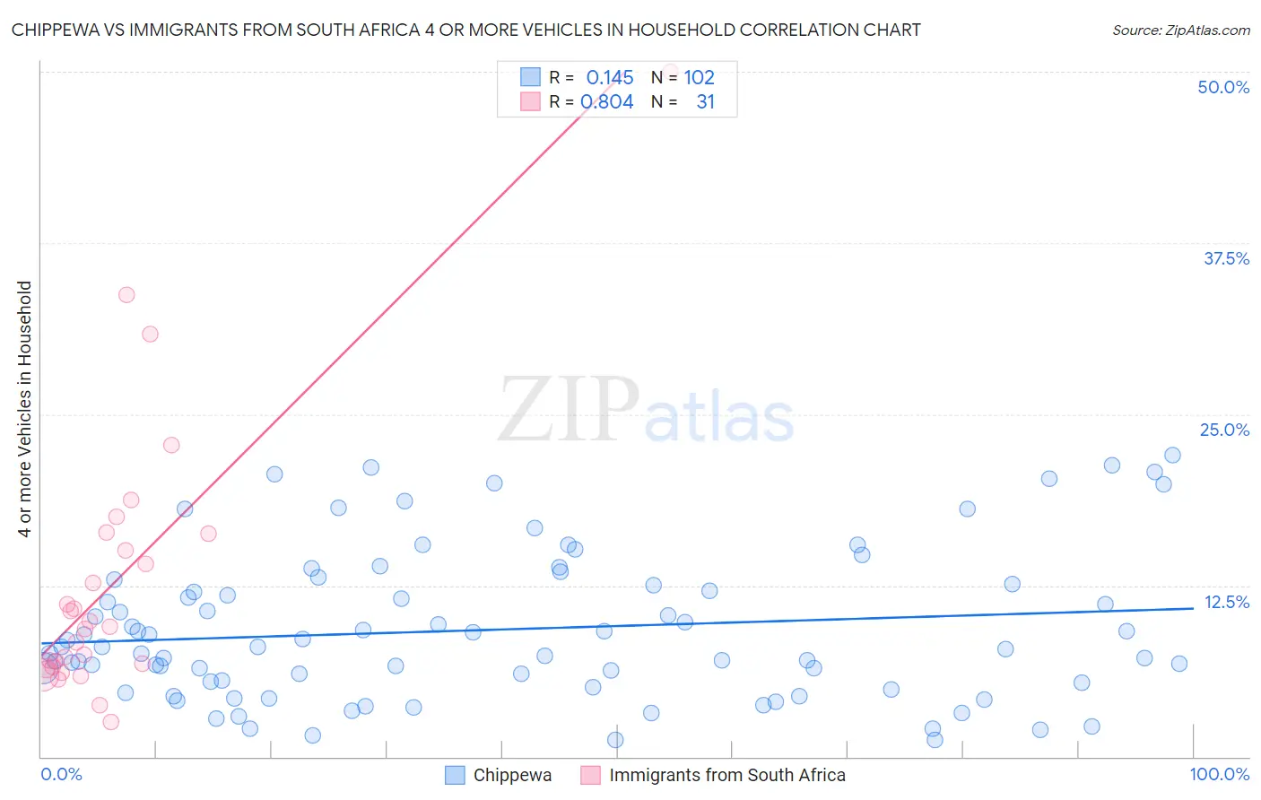 Chippewa vs Immigrants from South Africa 4 or more Vehicles in Household
