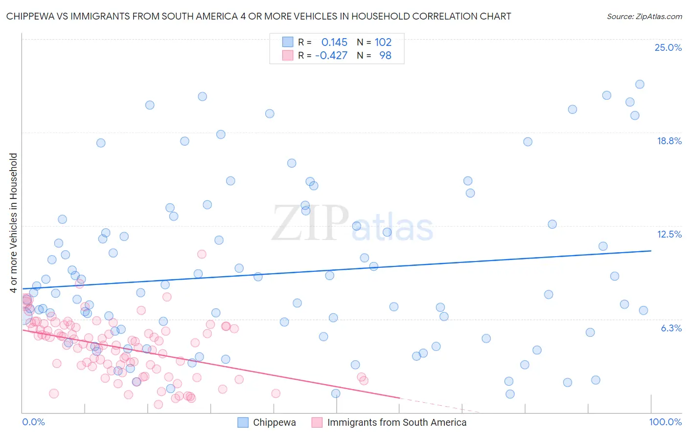 Chippewa vs Immigrants from South America 4 or more Vehicles in Household