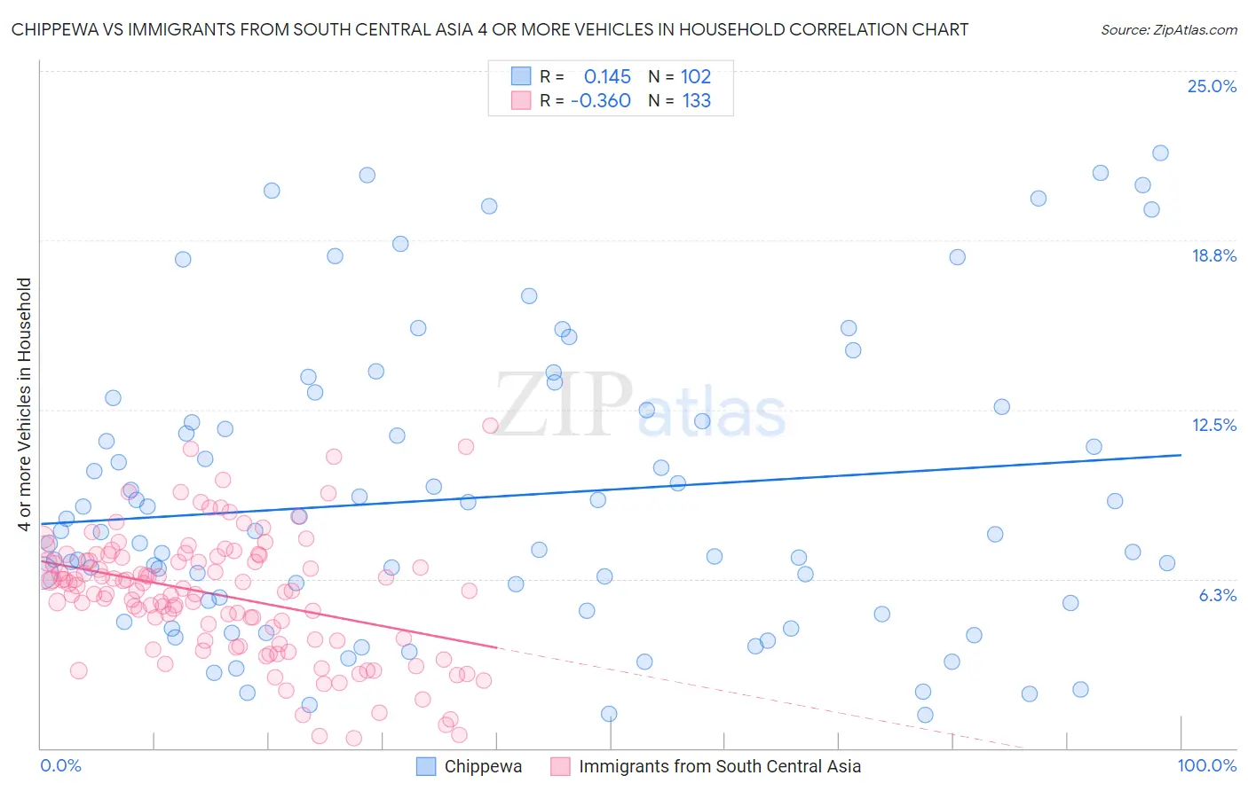 Chippewa vs Immigrants from South Central Asia 4 or more Vehicles in Household
