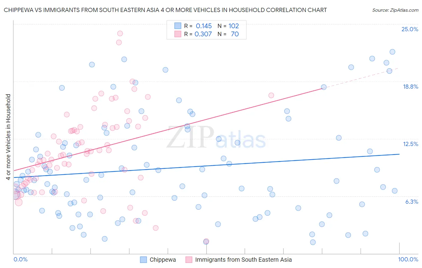 Chippewa vs Immigrants from South Eastern Asia 4 or more Vehicles in Household