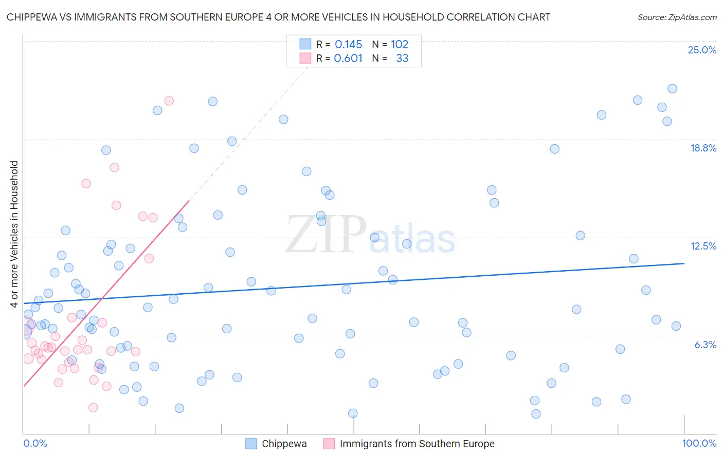 Chippewa vs Immigrants from Southern Europe 4 or more Vehicles in Household