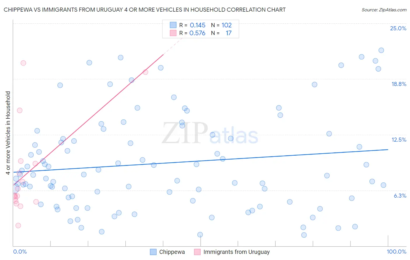 Chippewa vs Immigrants from Uruguay 4 or more Vehicles in Household