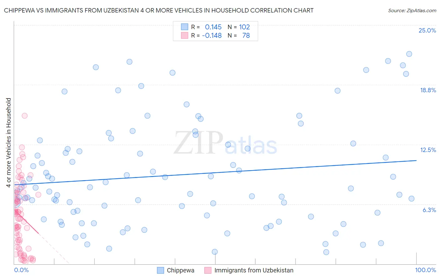 Chippewa vs Immigrants from Uzbekistan 4 or more Vehicles in Household