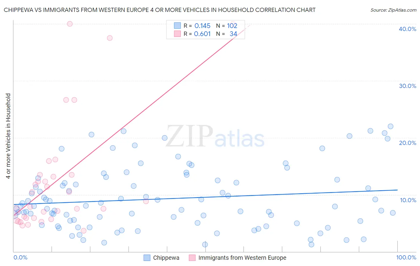 Chippewa vs Immigrants from Western Europe 4 or more Vehicles in Household