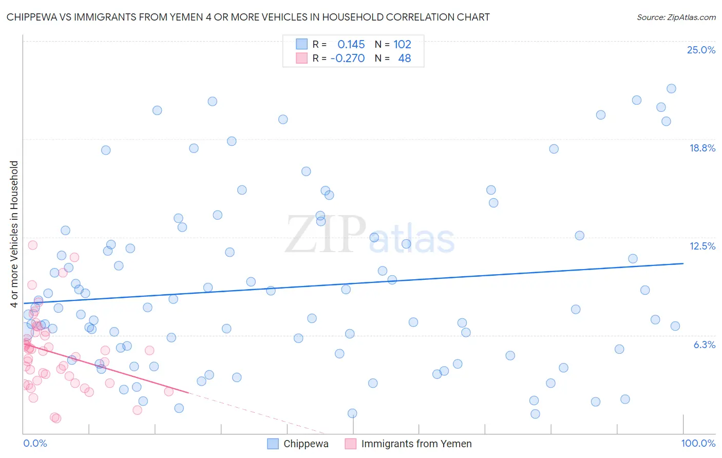 Chippewa vs Immigrants from Yemen 4 or more Vehicles in Household