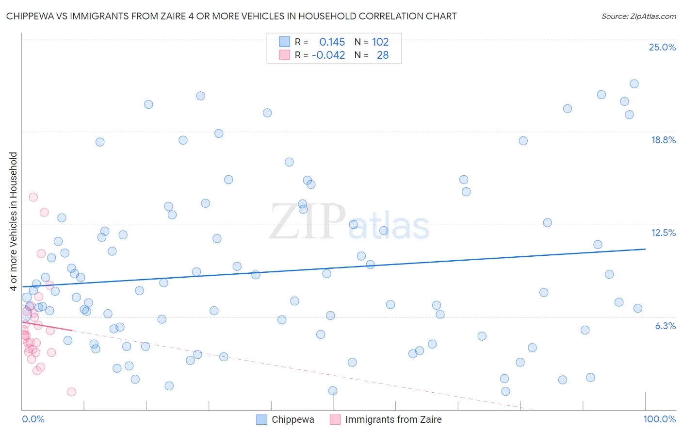 Chippewa vs Immigrants from Zaire 4 or more Vehicles in Household