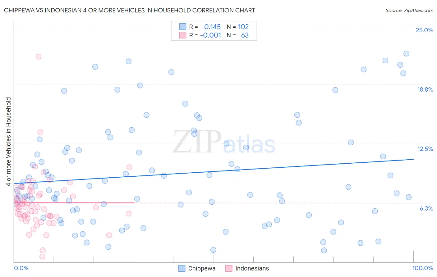 Chippewa vs Indonesian 4 or more Vehicles in Household