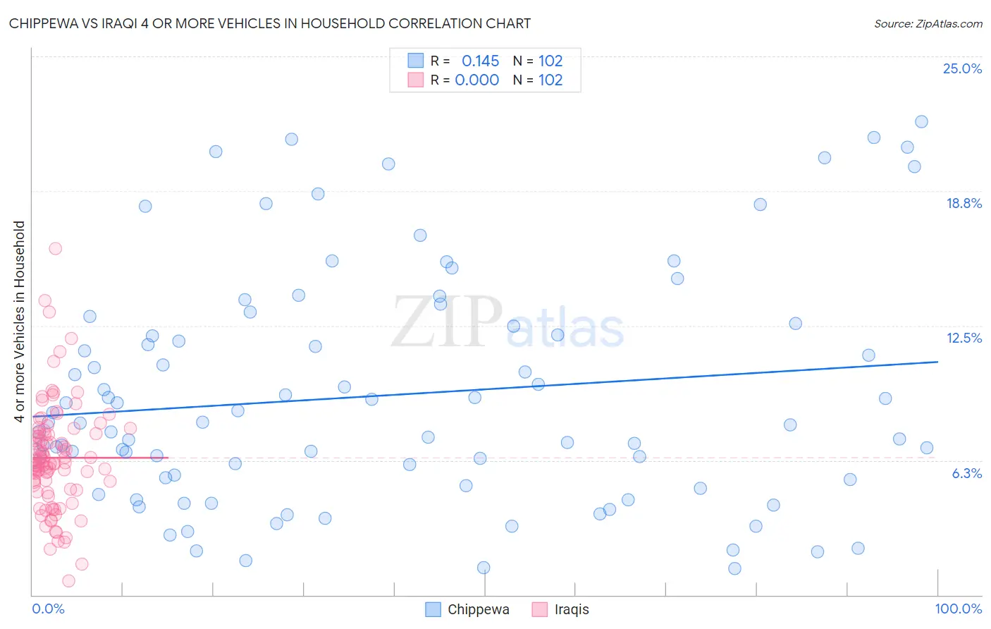 Chippewa vs Iraqi 4 or more Vehicles in Household