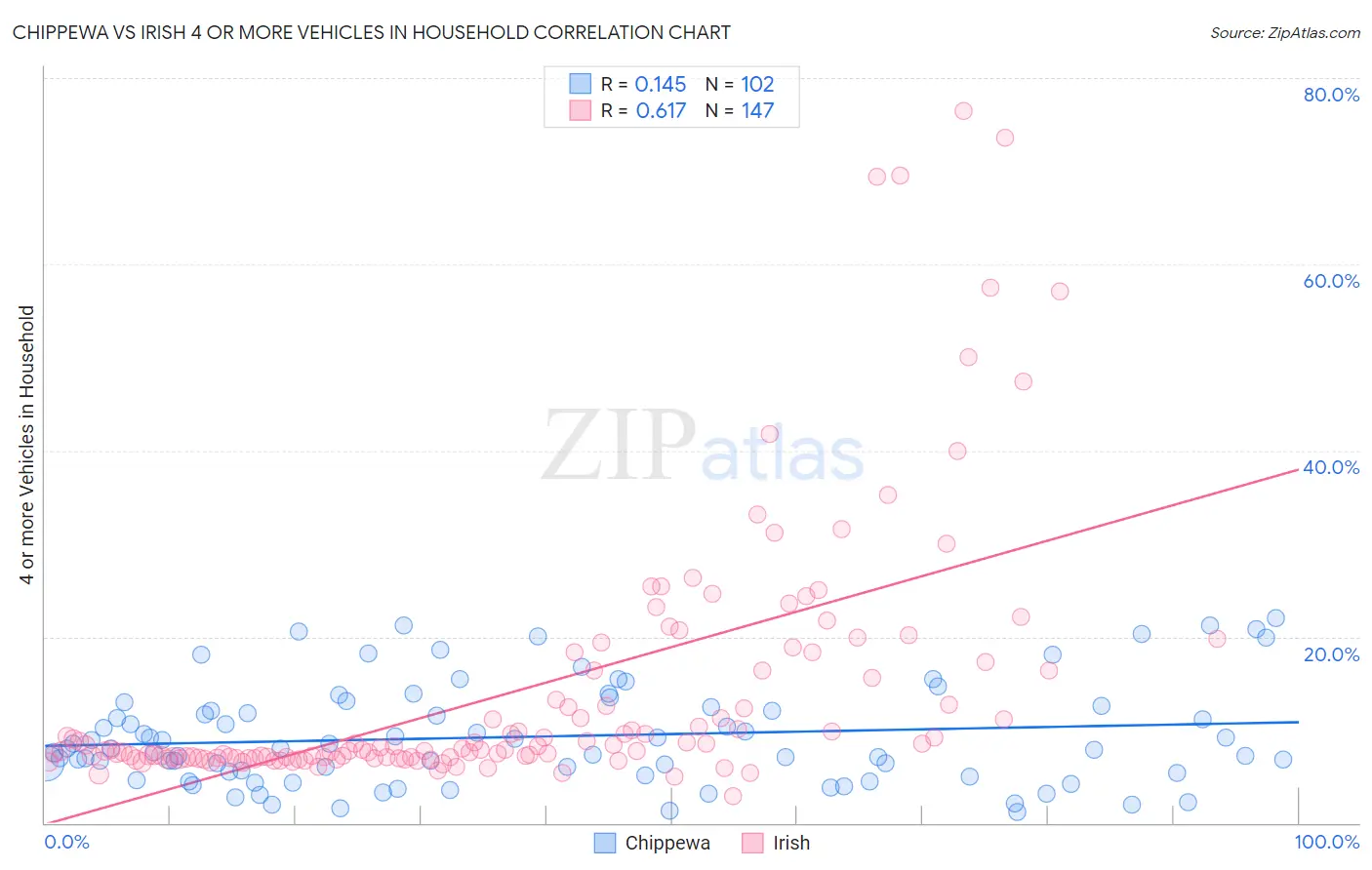 Chippewa vs Irish 4 or more Vehicles in Household