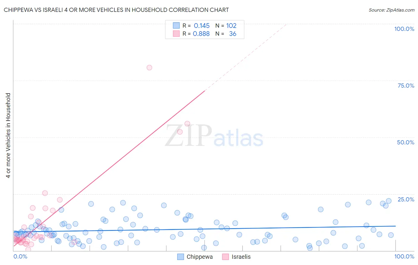 Chippewa vs Israeli 4 or more Vehicles in Household