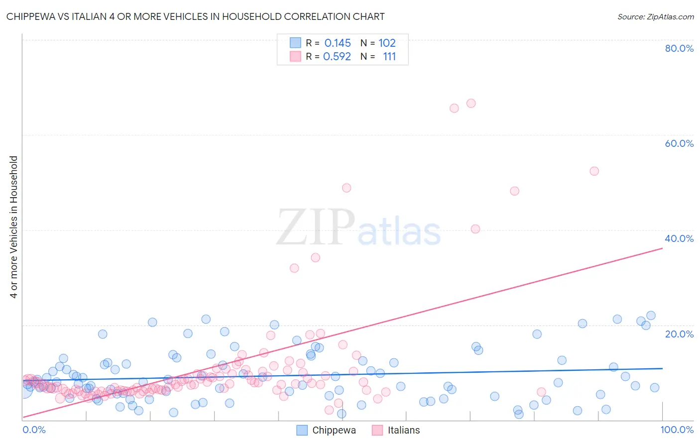 Chippewa vs Italian 4 or more Vehicles in Household