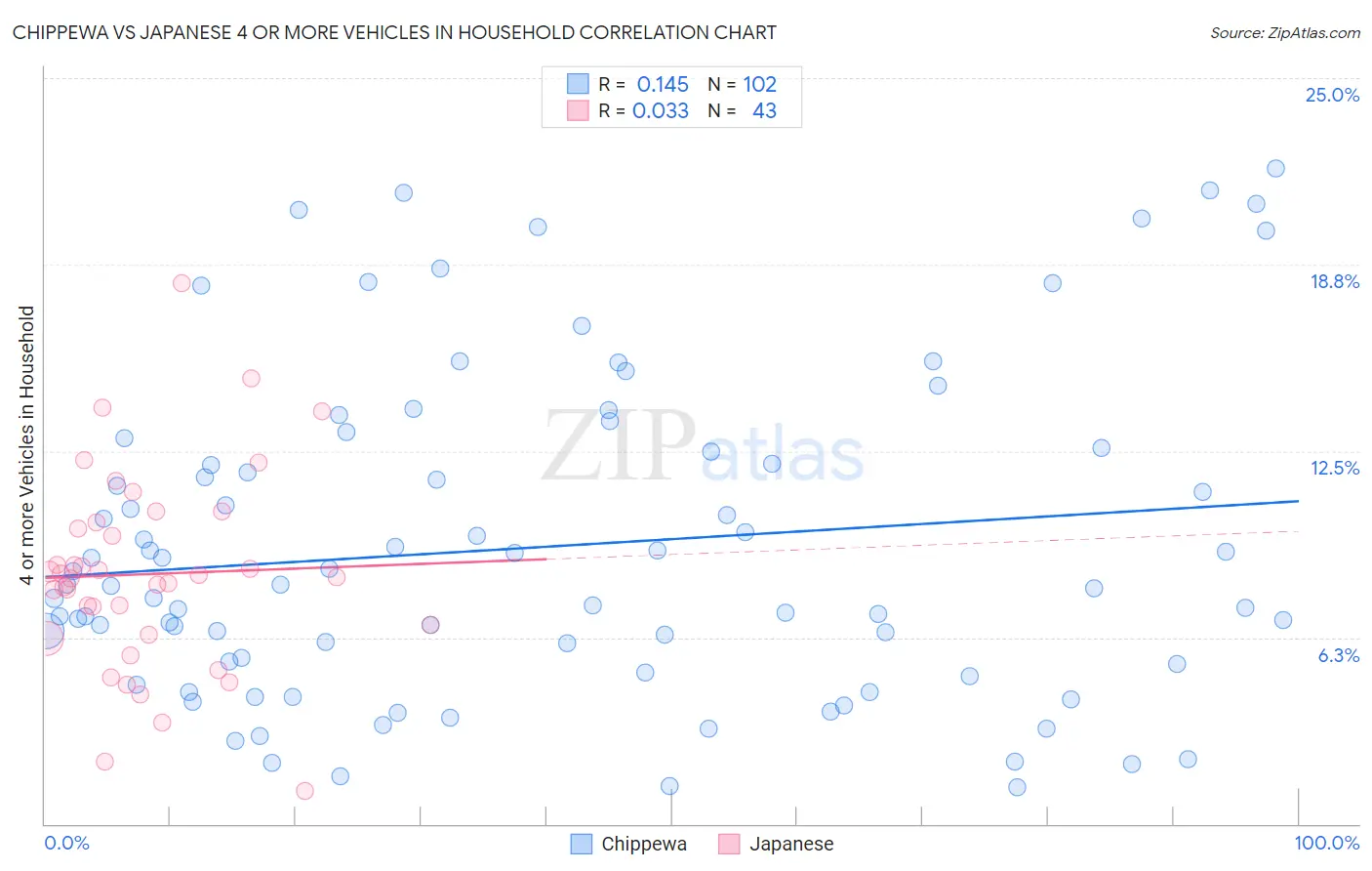 Chippewa vs Japanese 4 or more Vehicles in Household