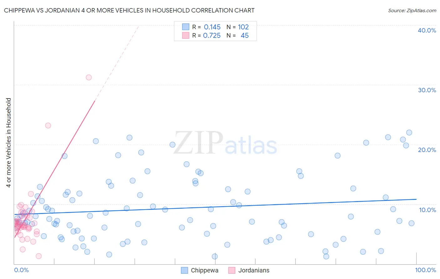 Chippewa vs Jordanian 4 or more Vehicles in Household