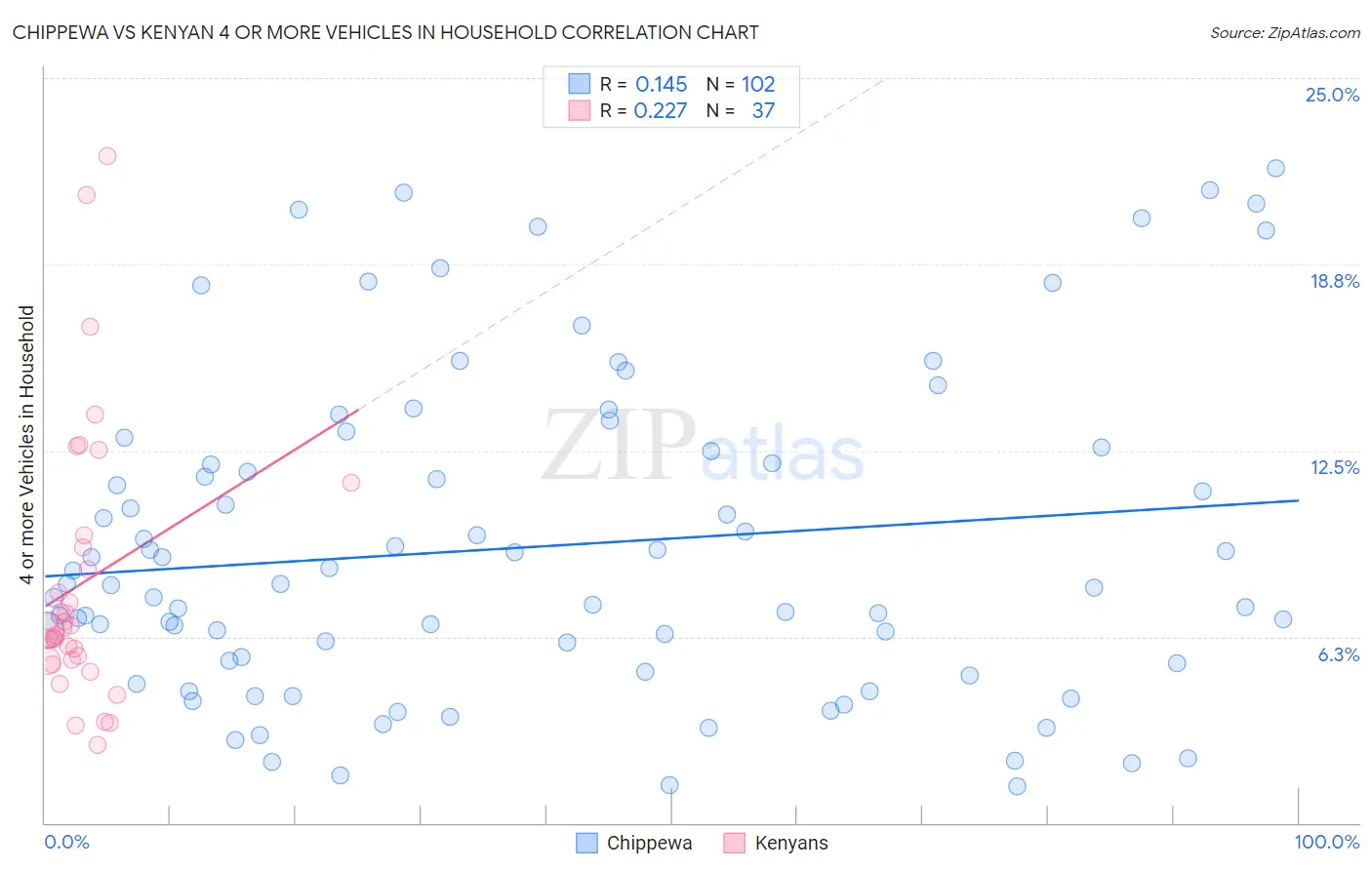 Chippewa vs Kenyan 4 or more Vehicles in Household