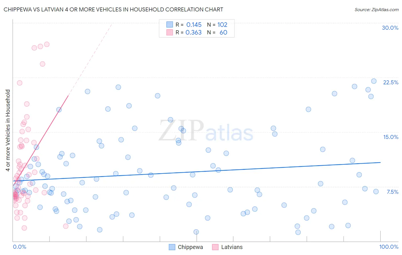 Chippewa vs Latvian 4 or more Vehicles in Household