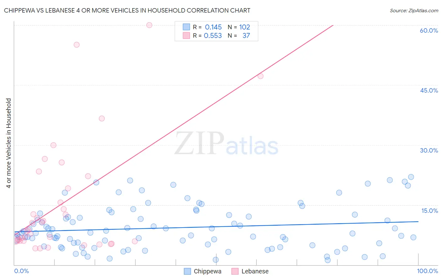Chippewa vs Lebanese 4 or more Vehicles in Household