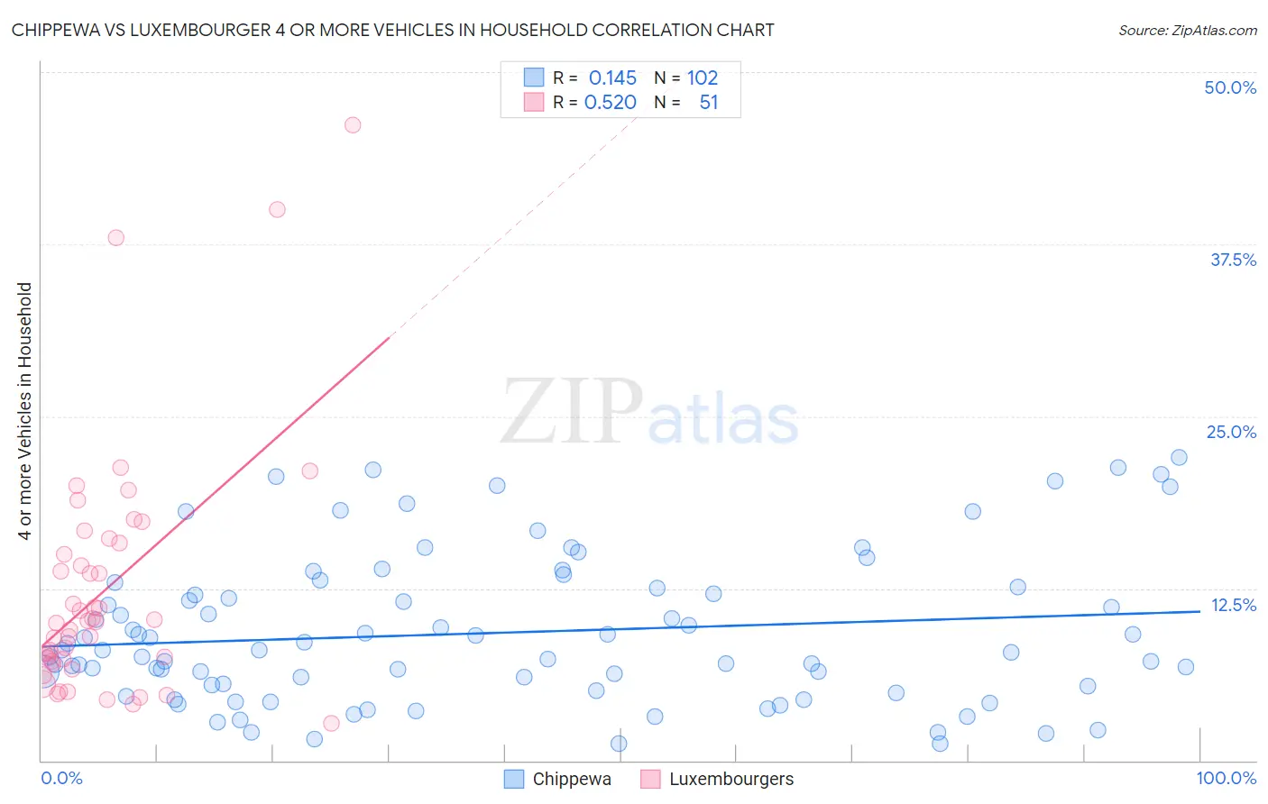 Chippewa vs Luxembourger 4 or more Vehicles in Household