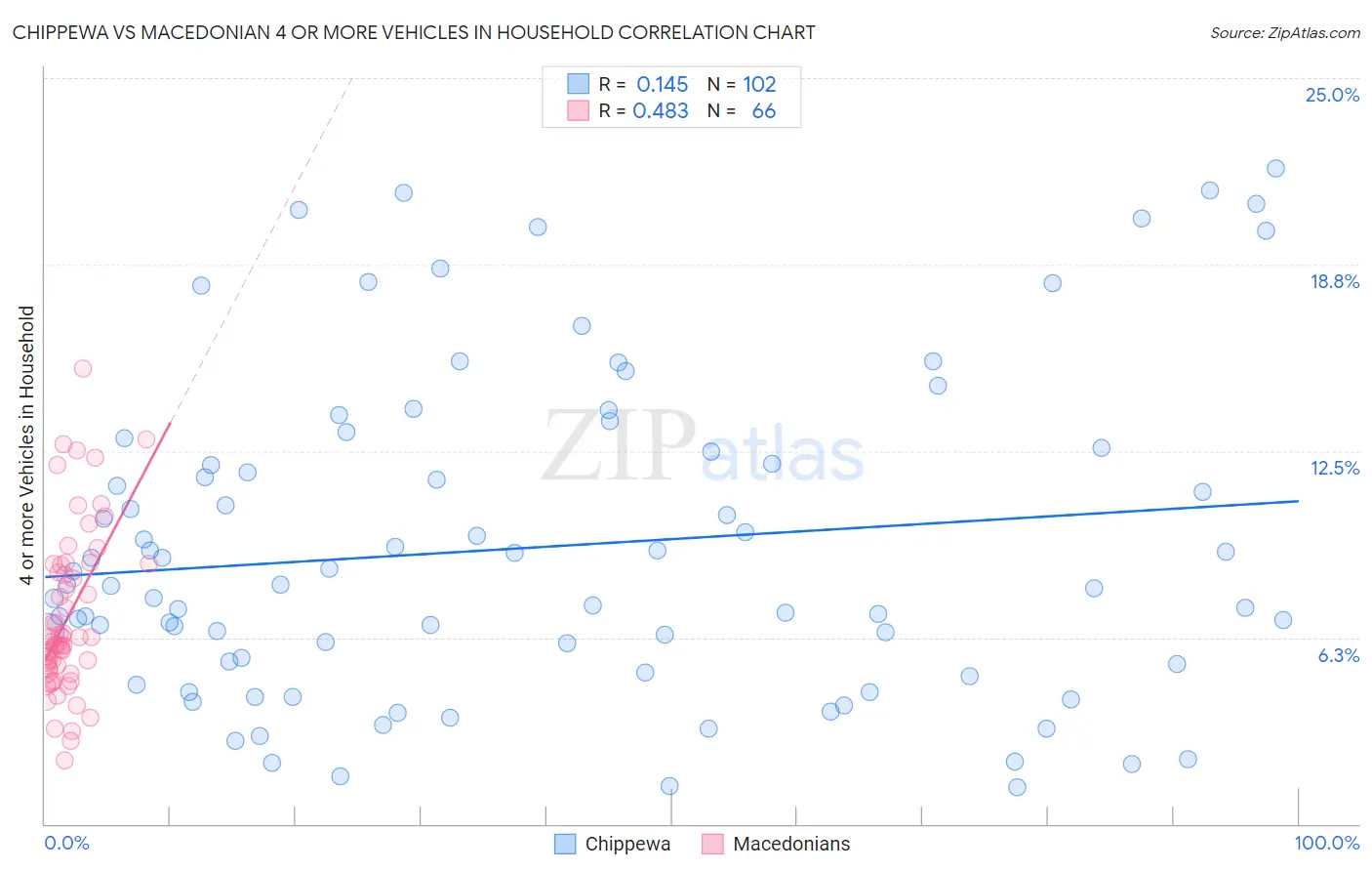 Chippewa vs Macedonian 4 or more Vehicles in Household